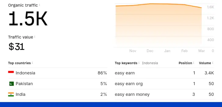 easy earn org indonesia